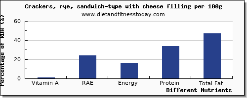 chart to show highest vitamin a, rae in vitamin a in crackers per 100g